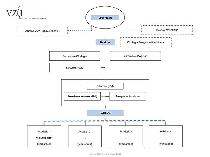 Organigram VZH Haaglanden